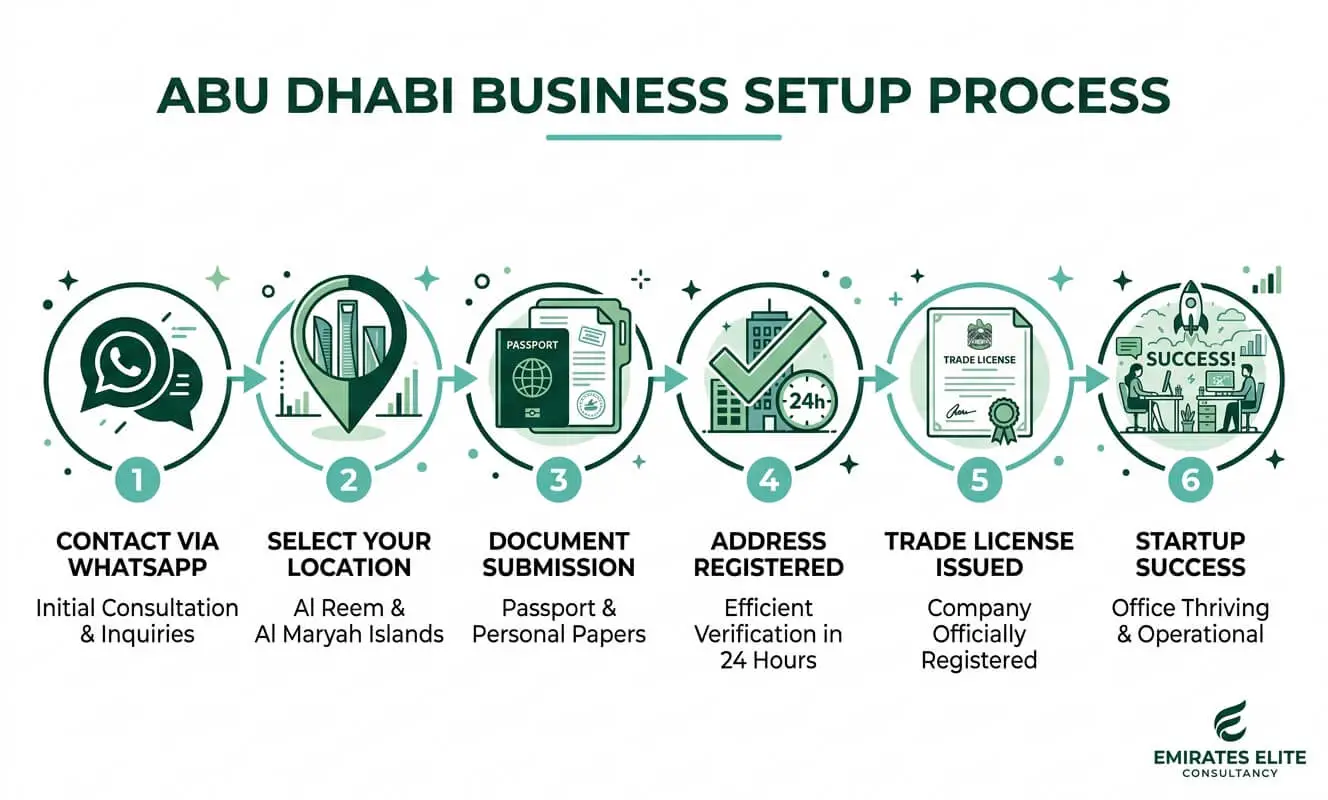 6-step process to get trade license and virtual office bundle in Abu Dhabi